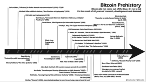 <h2 class="post">Bitcoin Prehistory</h2>
<div class="post">March 31, 2019, by VB1001 on <a href="https://bitcointalk.org/index.php?topic=5126554.msg50395424#msg50395424" target="_blank">bitcointalk.org</a></div>
<div class="post"> </div>
<div class="post">This graphic reflects where the technology we have now come from in our homes, computers, networks, Internet, smartphones, virtual currencies, exchanges, to get here, many people have contributed their knowledge to the technological evolution we have today.<br />Some of them are very well known in Bitcointalk, thanks to all of them.<br /><br />I have ordered the appointments chronologically with a link to the corresponding information:<br /><br />- 1974 Robert E. Kahn / Vint Cerf TCP/IP = Internet <br /><a class="ul" href="https://en.wikipedia.org/wiki/Internet_protocol_suite">https://en.wikipedia.org/wiki/Internet_protocol_suite</a><br /><br />- 1976 Whitfield Diffie / Martin Hellman / New Directions in Cryptography<br /><a class="ul" href="https://ee.stanford.edu/~hellman/publications/24.pdf">https://ee.stanford.edu/~hellman/publications/24.pdf</a><br /><br />- 1978 RSA Public Key Cryptosystem <br /><a class="ul" href="https://en.wikipedia.org/wiki/RSA_(cryptosystem)">https://en.wikipedia.org/wiki/RSA_(cryptosystem)</a><br /><br />- 1980 Ralph Merkle Protocols Cryptosystems <br /><a class="ul" href="http://www.merkle.com/papers/Protocols.pdf">http://www.merkle.com/papers/Protocols.pdf</a><br /><br />- 1981 David Chaum Untraceable Electronic Mail, Return Addresses <br /><a class="ul" href="https://en.wikipedia.org/wiki/David_Chaum">https://en.wikipedia.org/wiki/David_Chaum</a><br /><br />- 1982 Murray Rothbard The Ethics of Liberty <br /><a class="ul" href="https://en.wikipedia.org/wiki/Murray_Rothbard">https://en.wikipedia.org/wiki/Murray_Rothbard</a><br /><br />- 1983 David Chaum Blind Signatures <br /><a class="ul" href="https://sceweb.sce.uhcl.edu/yang/teaching/csci5234WebSecurityFall2011/Chaum-blind-signatures.PDF">https://sceweb.sce.uhcl.edu/yang/teaching/csci5234WebSecurityFall2011/Chaum-blind-signatures.PDF</a><br /><br />- 1985 Elliptic Curve Cryptography <br /><a class="ul" href="https://en.wikipedia.org/wiki/Elliptic-curve_cryptography">https://en.wikipedia.org/wiki/Elliptic-curve_cryptography</a><br /><br />- 1988 Timothy C. May The Crypto Anarchist Manifesto <br /><a class="ul" href="https://www.activism.net/cypherpunk/crypto-anarchy.html">https://www.activism.net/cypherpunk/crypto-anarchy.html</a><br /><br />- 1989 David Chauman DigiCash <br /><a class="ul" href="https://en.wikipedia.org/wiki/DigiCash">https://en.wikipedia.org/wiki/DigiCash</a><br /><br />- 1991 Phil Zimmermann <br /><a class="ul" href="https://en.wikipedia.org/wiki/Phil_Zimmermann">https://en.wikipedia.org/wiki/Phil_Zimmermann</a><br /><br />- 1991 Haber / Stornetta How to Time-Stamp a Digital Document <br /><a class="ul" href="https://link.springer.com/article/10.1007/BF00196791">https://link.springer.com/article/10.1007/BF00196791</a><br /><br />- 1992 / 1993 Eric Hugues A Cyperherpunk's Manifesto <br /><a class="ul" href="https://bitcointalk.org/index.php?topic=178336.msg49471136#msg49471136">https://bitcointalk.org/index.php?topic=178336.msg49471136#msg49471136</a><br /><br />- 1992 Cypherpunk Founded <br /><a class="ul" href="https://en.wikipedia.org/wiki/Cypherpunk">https://en.wikipedia.org/wiki/Cypherpunk</a><br /><br />- 1994 CyberCash <br /><a class="ul" href="https://en.wikipedia.org/wiki/CyberCash">https://en.wikipedia.org/wiki/CyberCash</a><br /><br />- 1994 Timothy C. May <br /><a class="ul" href="https://nakamotoinstitute.org/static/docs/cyphernomicon.txt">https://nakamotoinstitute.org/static/docs/cyphernomicon.txt</a><br /><br />- 1996 E-Gold <br /><a class="ul" href="https://en.wikipedia.org/wiki/E-gold">https://en.wikipedia.org/wiki/E-gold</a><br /><br />- 1996 NSA How To Make A Mint<br /><a class="ul" href="http://groups.csail.mit.edu/mac/classes/6.805/articles/money/nsamint/nsamint.htm">http://groups.csail.mit.edu/mac/classes/6.805/articles/money/nsamint/nsamint.htm</a><br /><br />- 1997 Adam Back HashCash <br /><a class="ul" href="https://en.wikipedia.org/wiki/Adam_Back">https://en.wikipedia.org/wiki/Adam_Back</a><br /><br />- 1997 Nick Szabo Formalizing and Securing Relationships on Public Networks<br /><a class="ul" href="https://ojphi.org/ojs/index.php/fm/article/view/548/469">https://ojphi.org/ojs/index.php/fm/article/view/548/469</a><br /><br />- 1998 Nick Szabo Secure Property Titles with Owner Authority <br /><a class="ul" href="https://nakamotoinstitute.org/secure-property-titles/">https://nakamotoinstitute.org/secure-property-titles/</a><br /><br />- 1998 Bit Gold <br /><a class="ul" href="https://en.wikipedia.org/wiki/Nick_Szabo">https://en.wikipedia.org/wiki/Nick_Szabo</a><br /><br />- 1998 Wei Dai B-Money <br /><a class="ul" href="https://en.bitcoin.it/wiki/B-money">https://en.bitcoin.it/wiki/B-money</a><br /><br />- 1999 Dot Com Bubble <br /><a class="ul" href="https://en.wikipedia.org/wiki/Dot-com_bubble">https://en.wikipedia.org/wiki/Dot-com_bubble</a><br /><br />- 2001 Bram Cohen BitTorrent <br /><a class="ul" href="https://en.wikipedia.org/wiki/Bram_Cohen">https://en.wikipedia.org/wiki/Bram_Cohen</a><br /><br />- 2001 Distributed Hash Tables <br /><a class="ul" href="https://en.wikipedia.org/wiki/Distributed_hash_table">https://en.wikipedia.org/wiki/Distributed_hash_table</a><br /><br />- 2004 Hal Finney / Reusable Proofs of Work<br /><a class="ul" href="https://nakamotoinstitute.org/finney/rpow/index.html">https://nakamotoinstitute.org/finney/rpow/index.html</a><br /> <br />- 2008 Satoshi Nakamoto / A Peer to Peer Electronic Cash System<br /><a class="ul" href="https://bitcoin.org/bitcoin.pdf">https://bitcoin.org/bitcoin.pdf</a><br /><br />- 2009 Bitcoin Launched Chancellor on brink of second bailout for banks <br /><a class="ul" href="https://en.bitcoin.it/wiki/Genesis_block">https://en.bitcoin.it/wiki/Genesis_block</a><br /><br />Source image:<br /><a class="ul" href="https://twitter.com/bitcoinje/status/1091672330277961728">https://twitter.com/bitcoinje/status/1091672330277961728</a><br /><br />Source:<br /><a href="https://bitcointalk.org/index.php?topic=5126554.msg50395424#msg50395424">https://bitcointalk.org/index.php?topic=5126554.msg50395424#msg50395424</a></div>