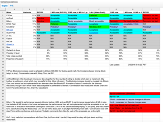 <h2>Consensus census</h2>
<p>Published by&nbsp;<a href="https://twitter.com/olivierjanss/status/1120710472150462464" target="_blank">Olivier Janssens</a><br /><a href="https://twitter.com/olivierjanss/status/1120710472150462464" target="_blank">@olivierjanss</a> on Apr 23, 2019</p>
<p>In 2016, I created a 2MB increase for Bitcoin, and with Gavin on board, we quickly gained consenses with 80-90% of miners, businesses and users. (link: <a href="https://docs.google.com/spreadsheets/d/1Cg9Qo9Vl5PdJYD4EiHnIGMV3G48pWmcWI3NFoKKfIzU/htmlview)" target="_blank">docs.google.com</a> docs.google.com/spreadsheets/d&hellip; and (link: <a href="https://github.com/bitcoinclassic/website/issues/3)" target="_blank">github.com/bitcoinclassic/</a> github.com/bitcoinclassic&hellip; - Days later, Blockstream flew to Hong Kong and stopped it. (link: <a href="https://link.medium.com/Z9dE5slL7V)" target="_blank">medium.com/Z9dE5slL7V</a>)</p>